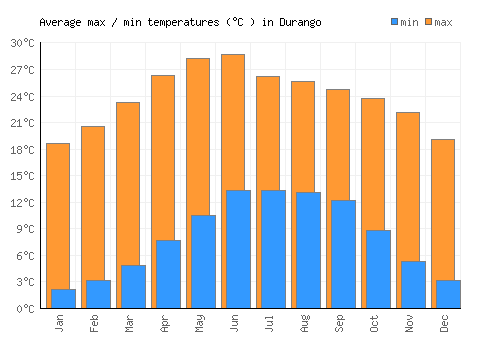 Durango average minimum / maximum temperatures (Celsius)