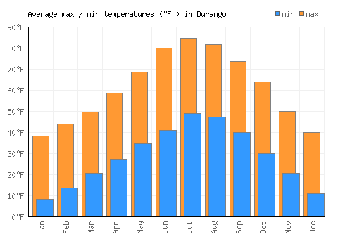 Durango average minimum / maximum temperatures (Fahrenheit)