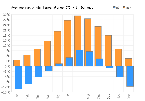 Durango average minimum / maximum temperatures (Celsius)