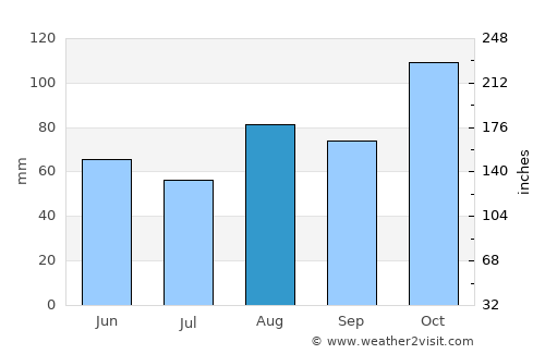 Durango average rain in August
