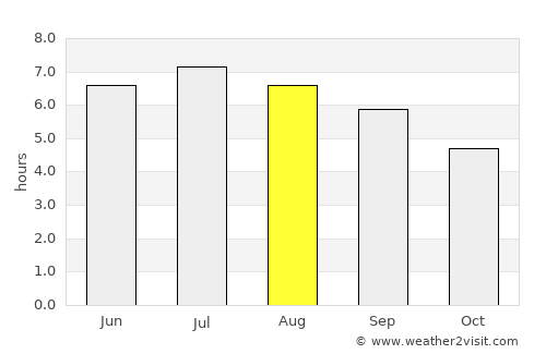 Durango average rain in August