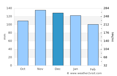 Durango average rain in December
