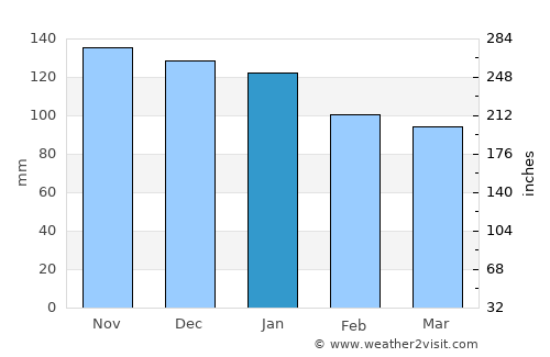 Durango average rain in January