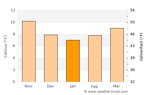 Durango average temperature in January