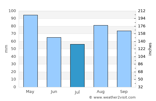 Durango average rain in July