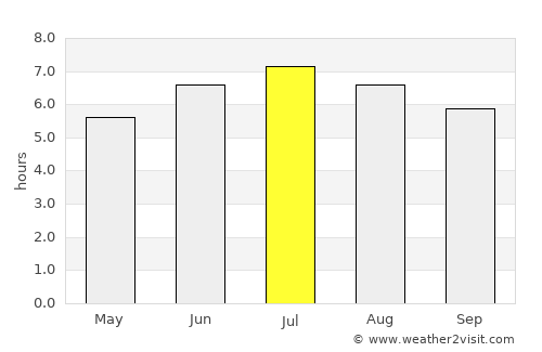 Durango average rain in July
