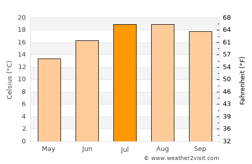 Durango average temperature in July