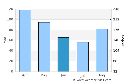 Durango average rain in June