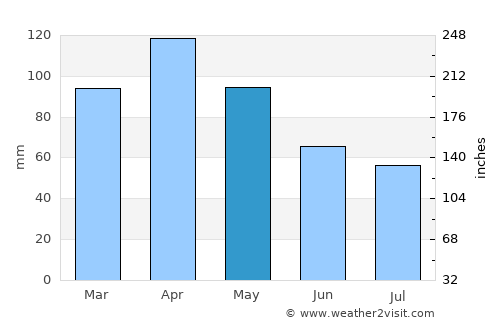 Durango average rain in May