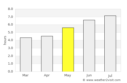 Durango average rain in May