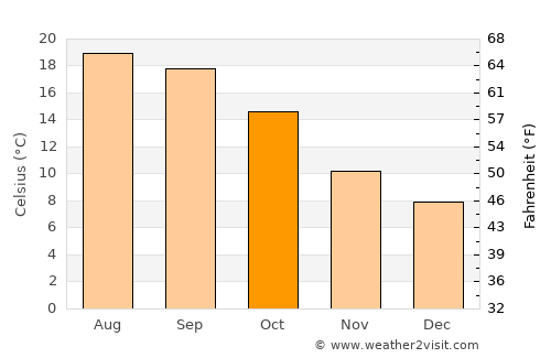 Durango average temperature in October