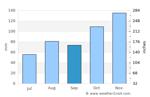 Durango average rain in September