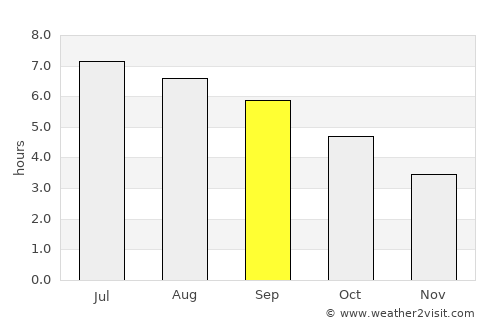Durango average rain in September
