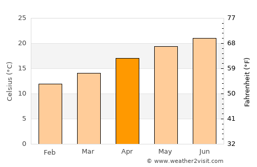 Durango average temperature in April