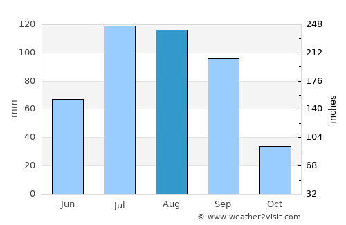 Durango average rain in August