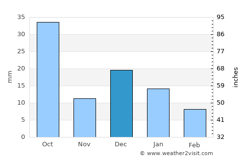 Durango average rain in December