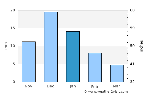 Durango average rain in January