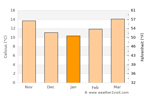 Durango average temperature in January