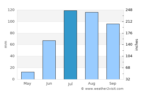 Durango average rain in July