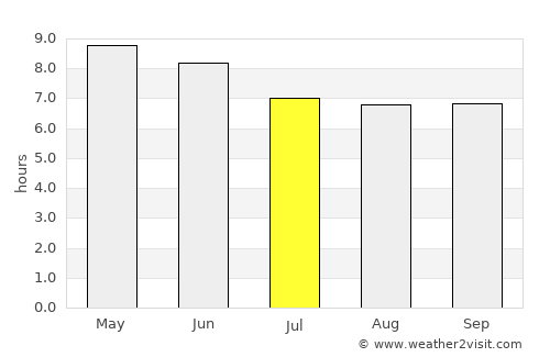 Durango average rain in July