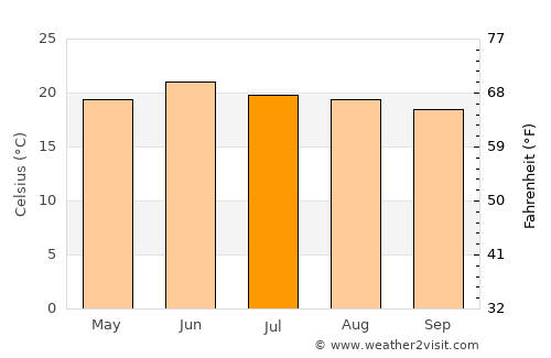 Durango average temperature in July