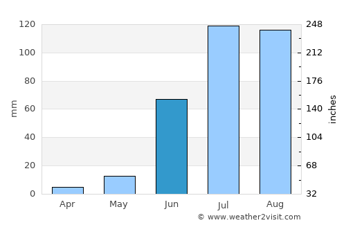 Durango average rain in June