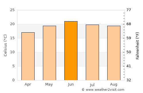 Durango average temperature in June