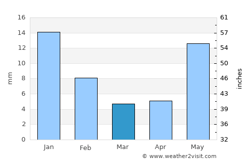 Durango average rain in March