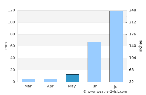 Durango average rain in May