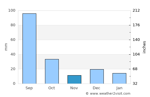Durango average rain in November