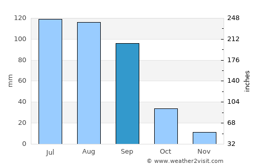Durango average rain in September