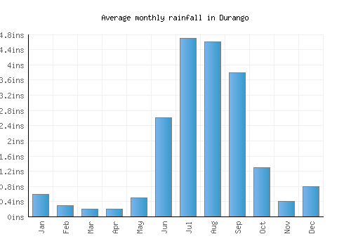 Durango monthly rainfall chart (inches)