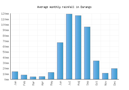 Durango monthly rainfall chart (mm)