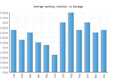 Durango monthly rainfall chart (inches)