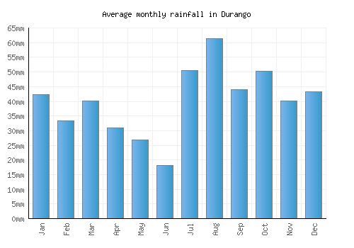 Durango monthly rainfall chart (mm)