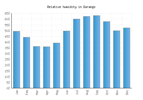 Durango relative humidity averages