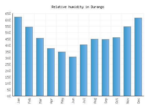 Durango relative humidity averages