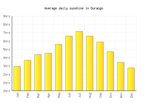 Durango average daily sunshine chart