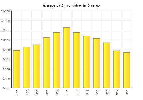 Durango average daily sunshine chart