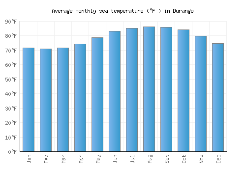 Durango average sea temperature chart (Fahrenheit)