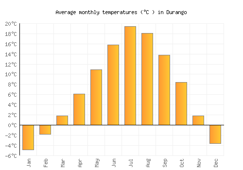 Durango average temperature chart (Celsius)