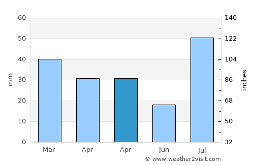 Durango average rain in April