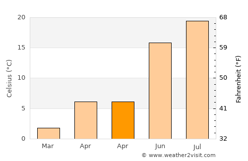 Durango average temperature in April