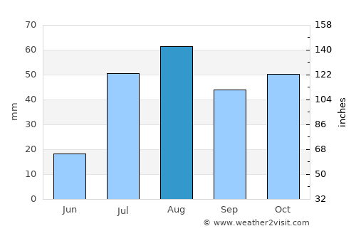 Durango average rain in August