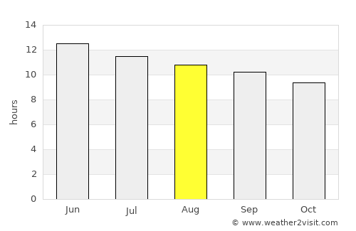 Durango average rain in August