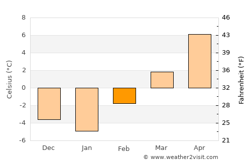 Durango average temperature in February
