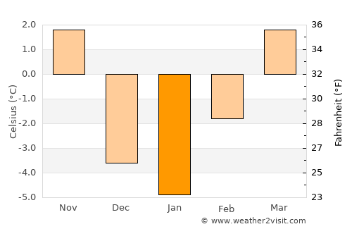 Durango average temperature in January