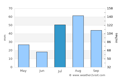 Durango average rain in July