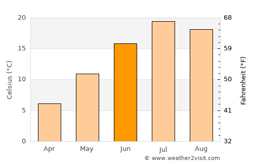 Durango average temperature in June