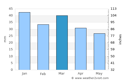 Durango average rain in March